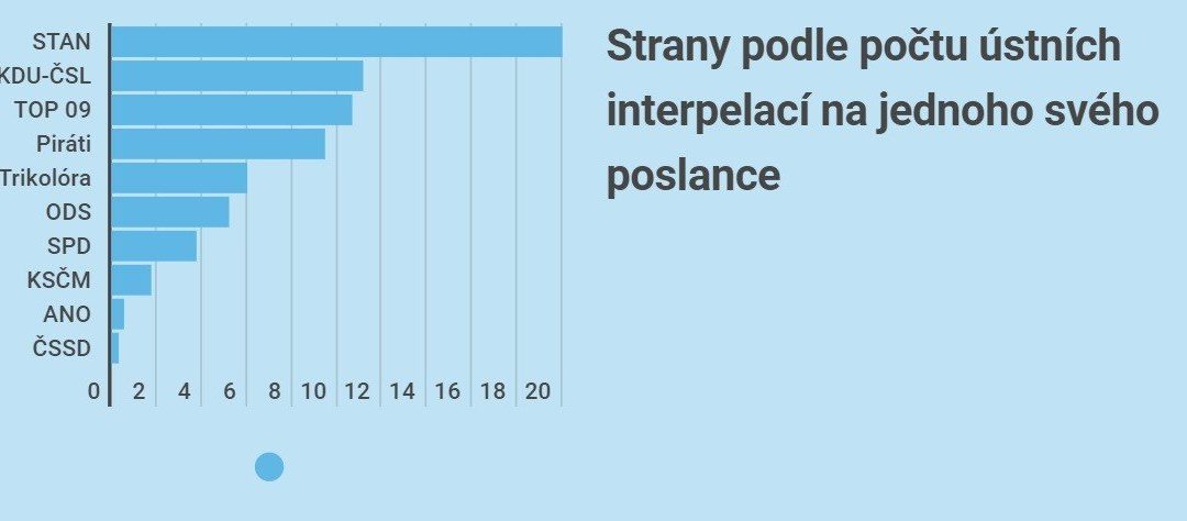 Nejaktivnější poslankyní je ve sněmovních interpelacích Věra Kovářová (STAN)