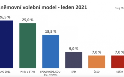 První model s koalicemi: Dominance ANO je pryč, blok Pirátů a STAN je těsně za ním